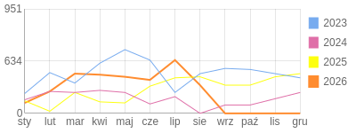 Wykres roczny blog rowerowy Jorg.bikestats.pl